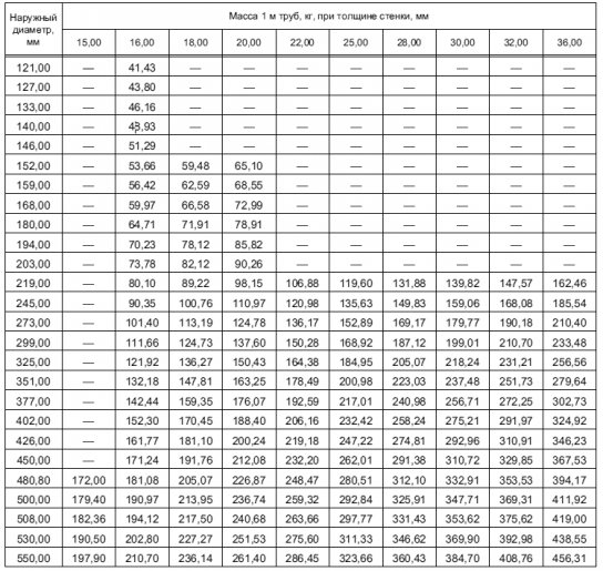 ГОСТ Р 54864-2011 Таблица 2.2